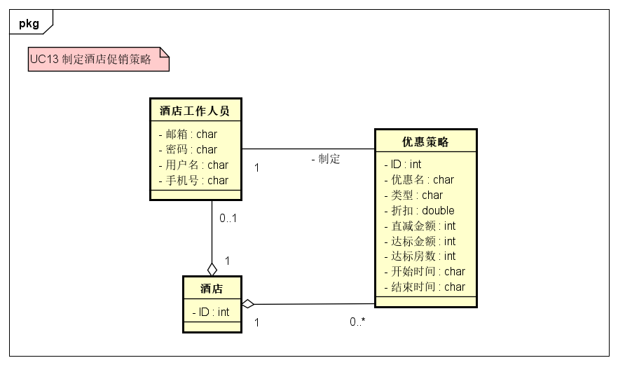 13 制定酒店促销策略概念类图.jpg